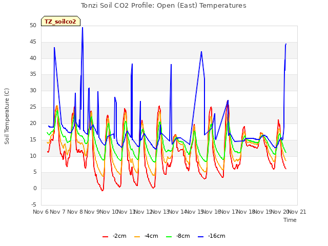 plot of Tonzi Soil CO2 Profile: Open (East) Temperatures
