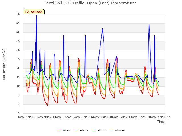 plot of Tonzi Soil CO2 Profile: Open (East) Temperatures