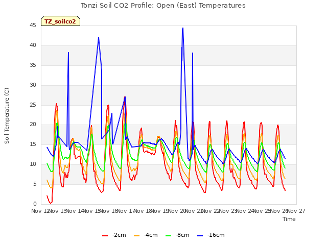 plot of Tonzi Soil CO2 Profile: Open (East) Temperatures