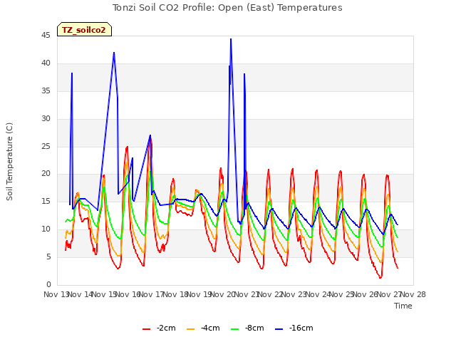 plot of Tonzi Soil CO2 Profile: Open (East) Temperatures