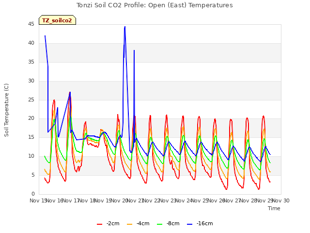 plot of Tonzi Soil CO2 Profile: Open (East) Temperatures