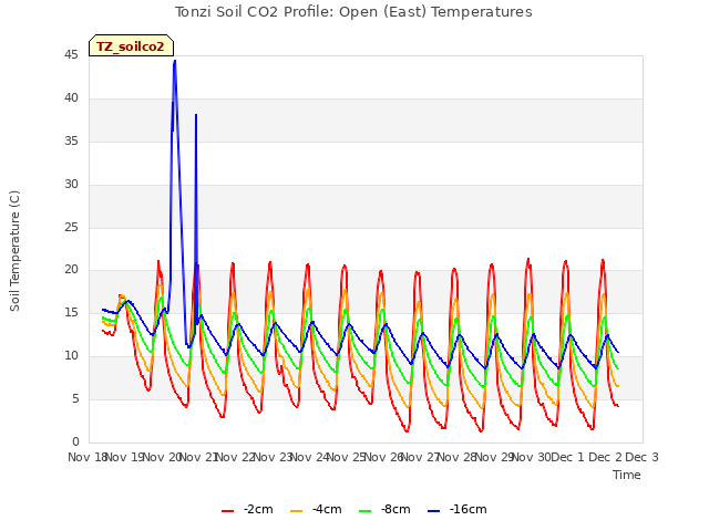 plot of Tonzi Soil CO2 Profile: Open (East) Temperatures