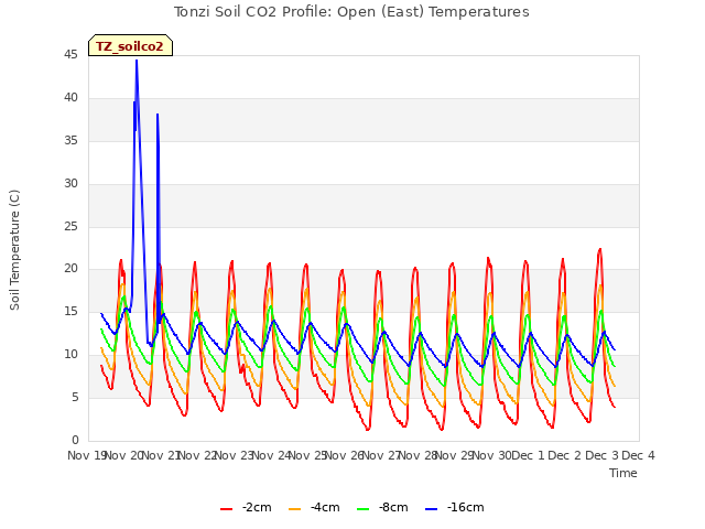 plot of Tonzi Soil CO2 Profile: Open (East) Temperatures