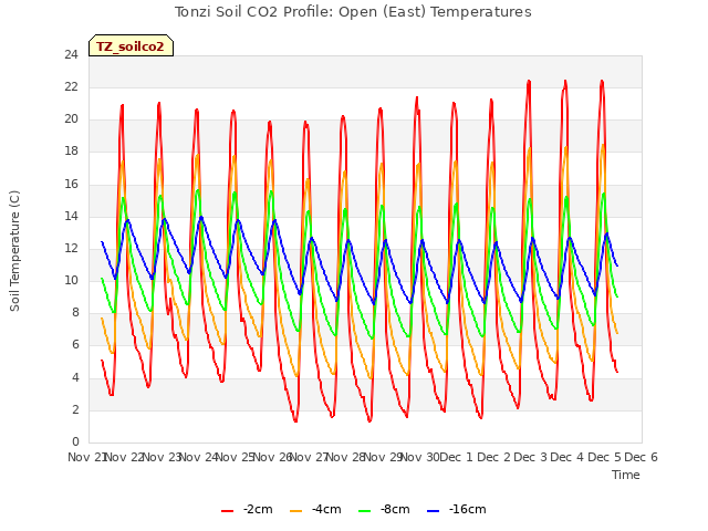 plot of Tonzi Soil CO2 Profile: Open (East) Temperatures