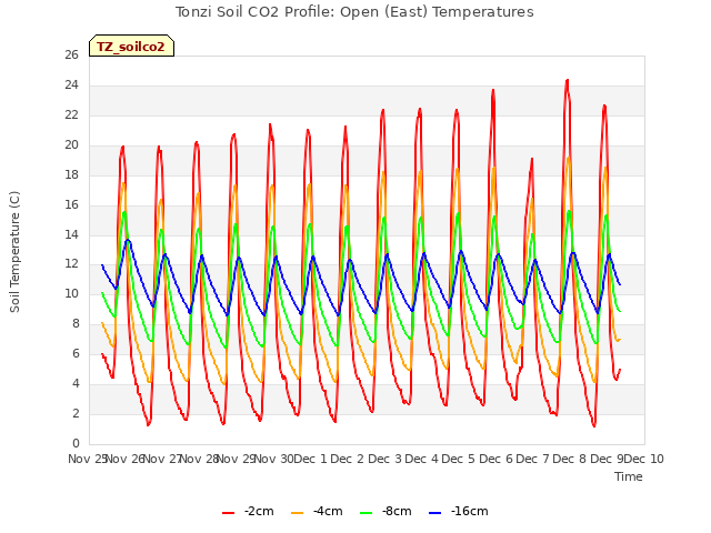 plot of Tonzi Soil CO2 Profile: Open (East) Temperatures