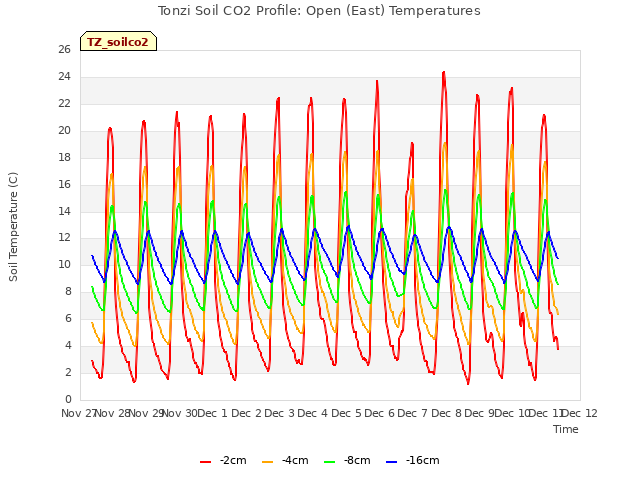 plot of Tonzi Soil CO2 Profile: Open (East) Temperatures