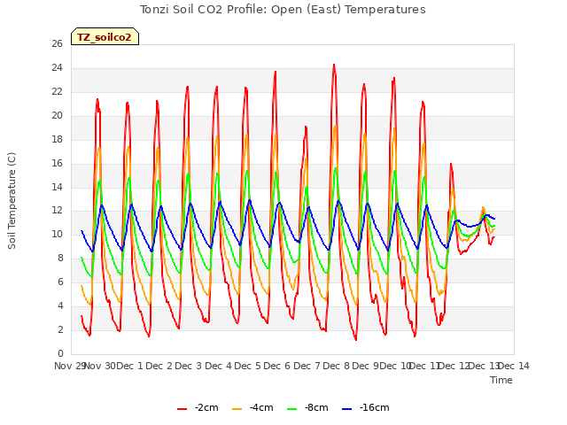 plot of Tonzi Soil CO2 Profile: Open (East) Temperatures