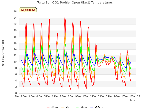 plot of Tonzi Soil CO2 Profile: Open (East) Temperatures