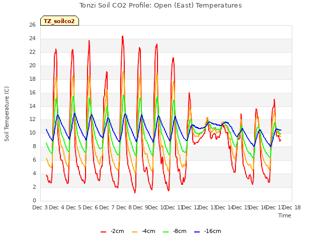 plot of Tonzi Soil CO2 Profile: Open (East) Temperatures