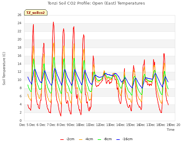 plot of Tonzi Soil CO2 Profile: Open (East) Temperatures