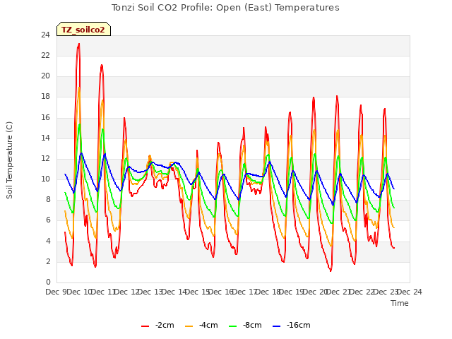 plot of Tonzi Soil CO2 Profile: Open (East) Temperatures