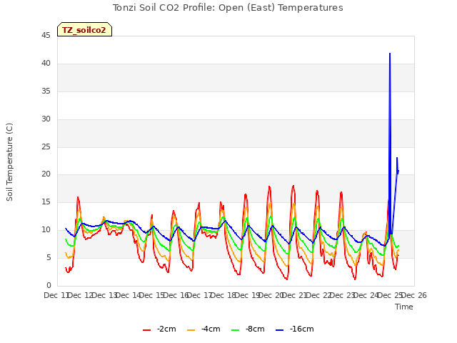 plot of Tonzi Soil CO2 Profile: Open (East) Temperatures