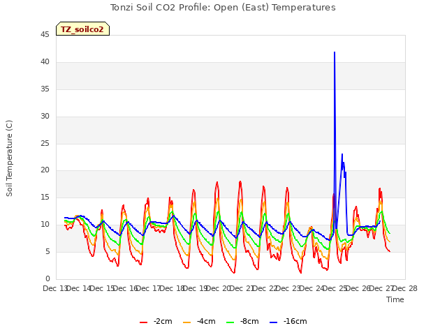 plot of Tonzi Soil CO2 Profile: Open (East) Temperatures