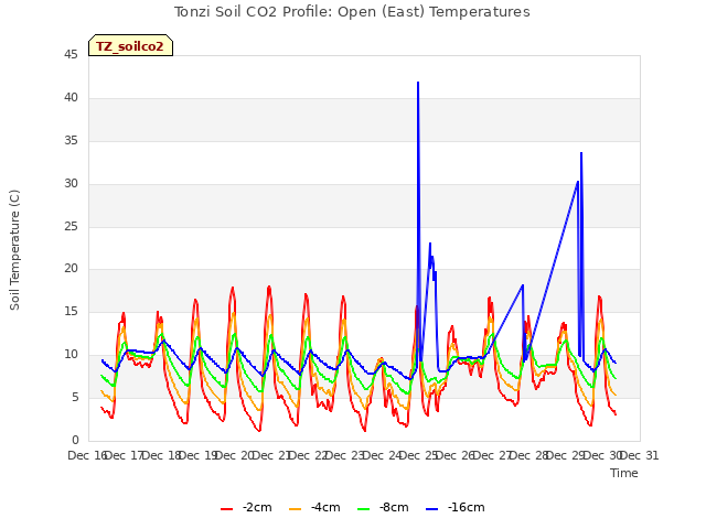 plot of Tonzi Soil CO2 Profile: Open (East) Temperatures