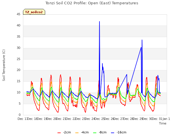 plot of Tonzi Soil CO2 Profile: Open (East) Temperatures