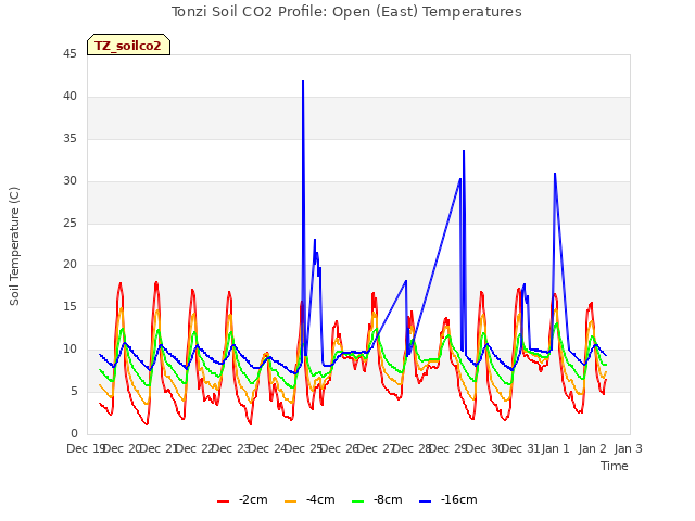 plot of Tonzi Soil CO2 Profile: Open (East) Temperatures