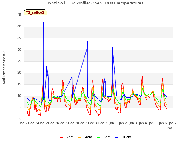 plot of Tonzi Soil CO2 Profile: Open (East) Temperatures