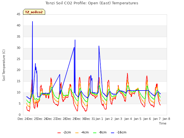 plot of Tonzi Soil CO2 Profile: Open (East) Temperatures