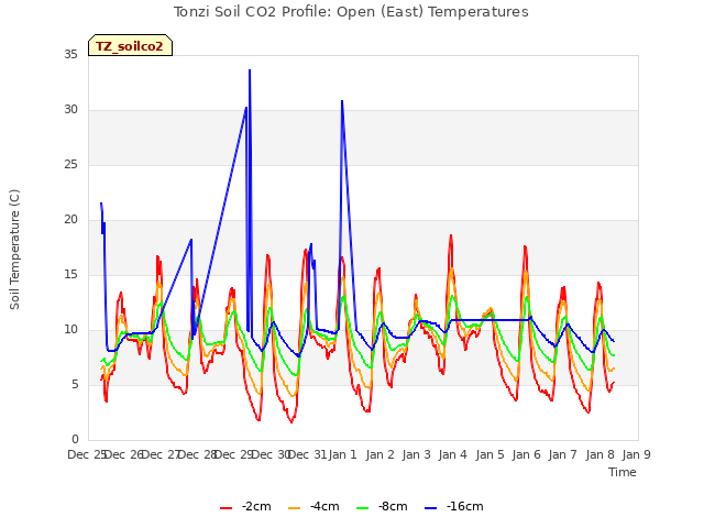 plot of Tonzi Soil CO2 Profile: Open (East) Temperatures