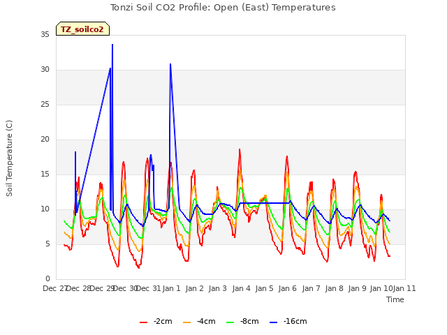 plot of Tonzi Soil CO2 Profile: Open (East) Temperatures