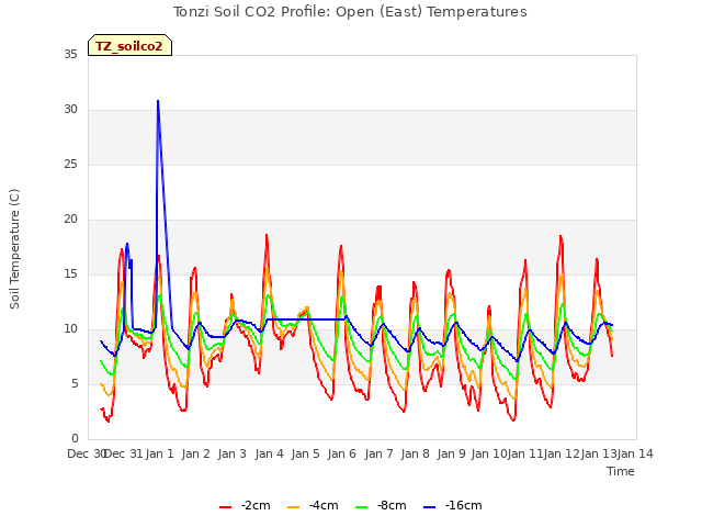 plot of Tonzi Soil CO2 Profile: Open (East) Temperatures