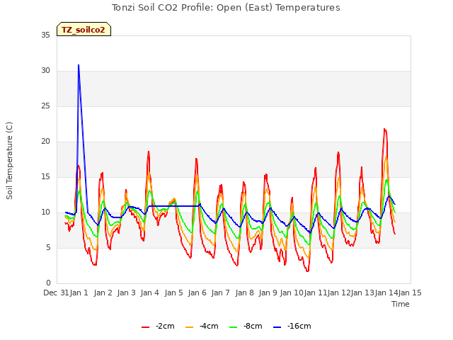 plot of Tonzi Soil CO2 Profile: Open (East) Temperatures