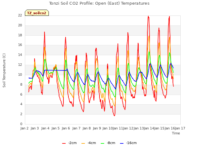 plot of Tonzi Soil CO2 Profile: Open (East) Temperatures