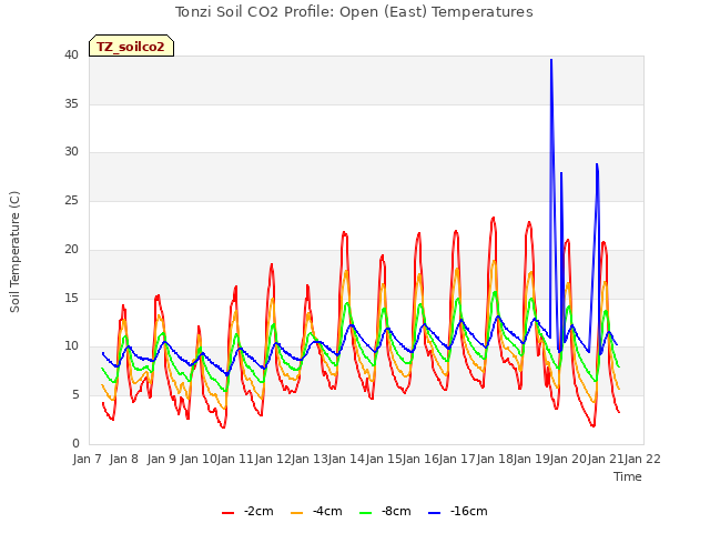 plot of Tonzi Soil CO2 Profile: Open (East) Temperatures