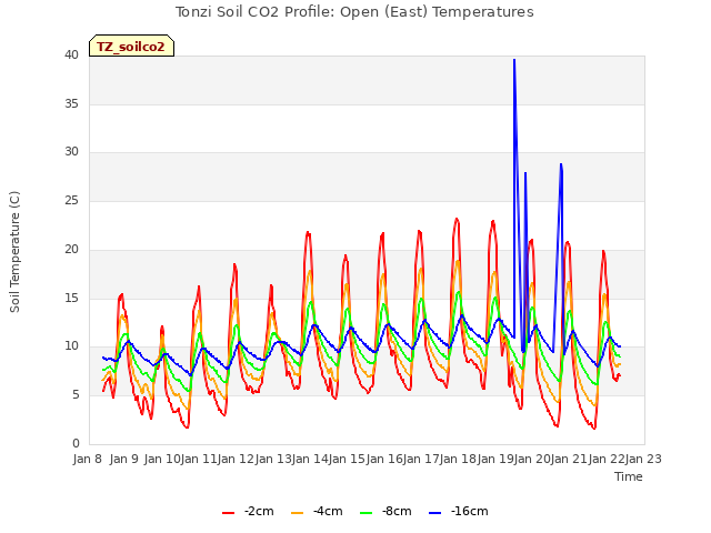 plot of Tonzi Soil CO2 Profile: Open (East) Temperatures