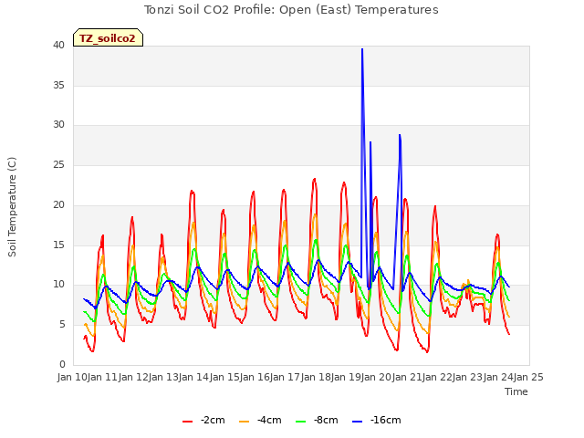 plot of Tonzi Soil CO2 Profile: Open (East) Temperatures