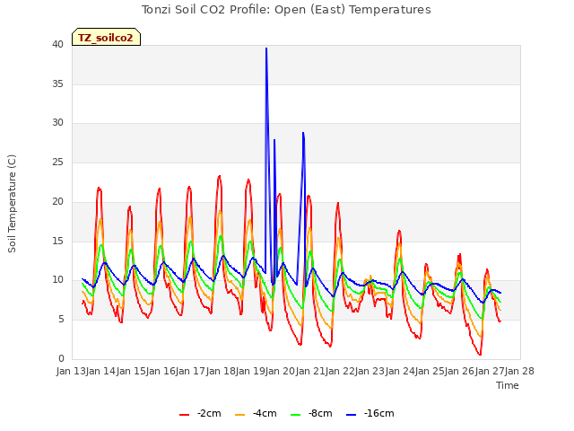 plot of Tonzi Soil CO2 Profile: Open (East) Temperatures