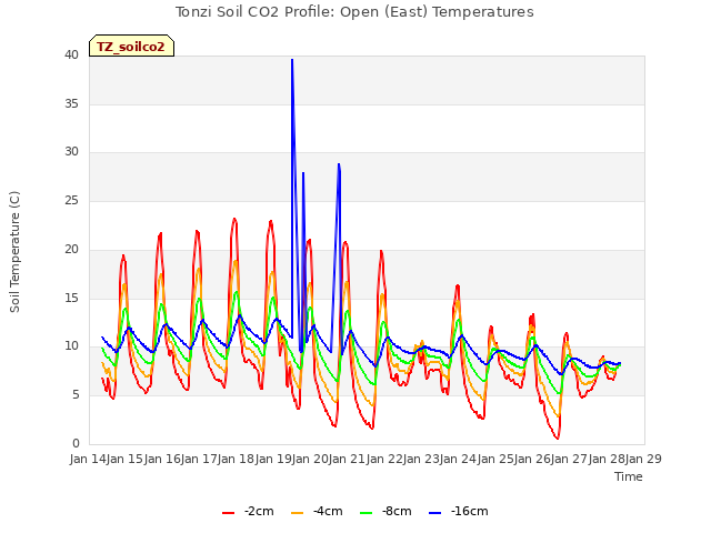 plot of Tonzi Soil CO2 Profile: Open (East) Temperatures