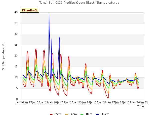 plot of Tonzi Soil CO2 Profile: Open (East) Temperatures