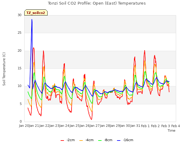 plot of Tonzi Soil CO2 Profile: Open (East) Temperatures