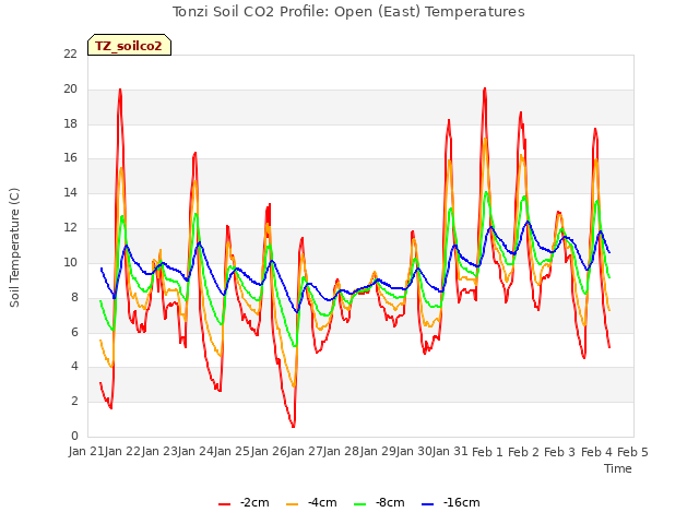 plot of Tonzi Soil CO2 Profile: Open (East) Temperatures