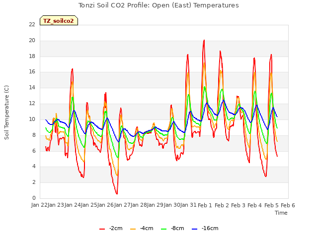 plot of Tonzi Soil CO2 Profile: Open (East) Temperatures