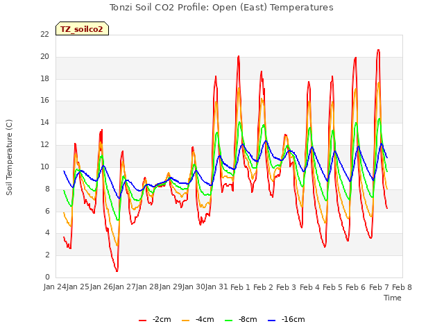 plot of Tonzi Soil CO2 Profile: Open (East) Temperatures