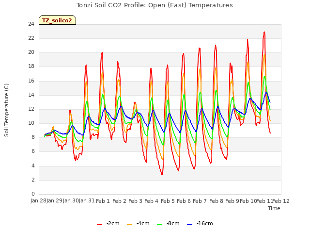 plot of Tonzi Soil CO2 Profile: Open (East) Temperatures