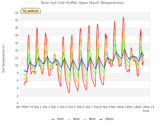 plot of Tonzi Soil CO2 Profile: Open (East) Temperatures
