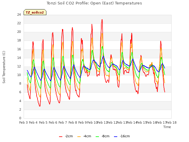 plot of Tonzi Soil CO2 Profile: Open (East) Temperatures