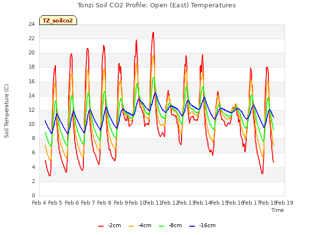 plot of Tonzi Soil CO2 Profile: Open (East) Temperatures