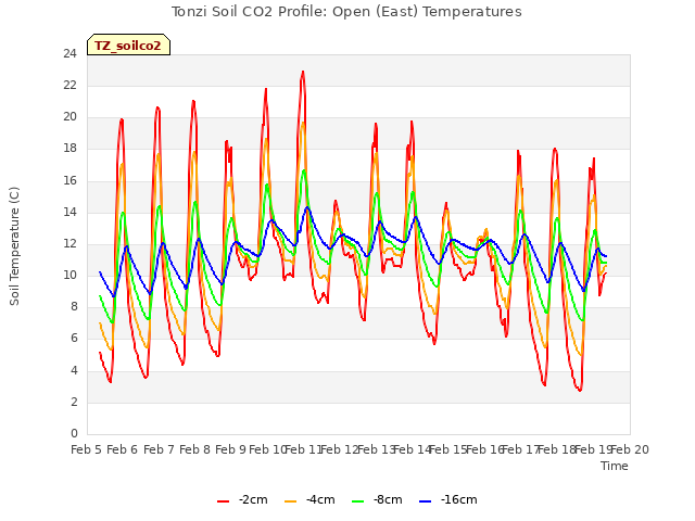 plot of Tonzi Soil CO2 Profile: Open (East) Temperatures