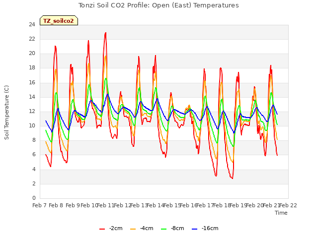 plot of Tonzi Soil CO2 Profile: Open (East) Temperatures