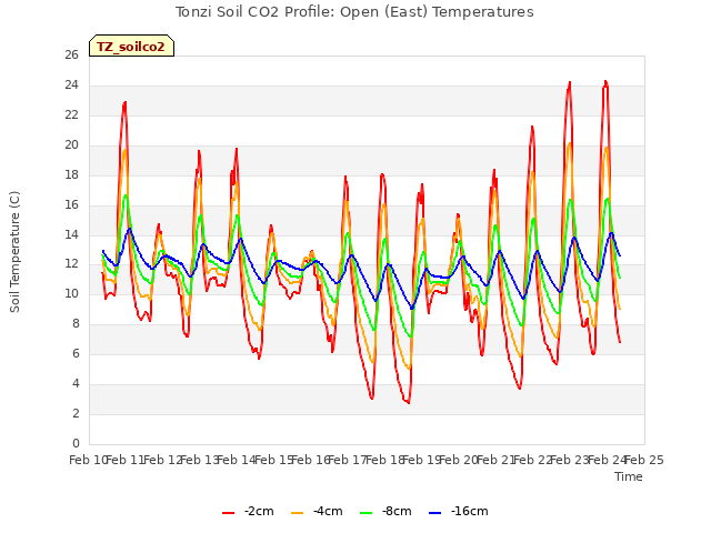 plot of Tonzi Soil CO2 Profile: Open (East) Temperatures