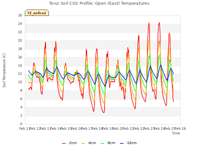 plot of Tonzi Soil CO2 Profile: Open (East) Temperatures