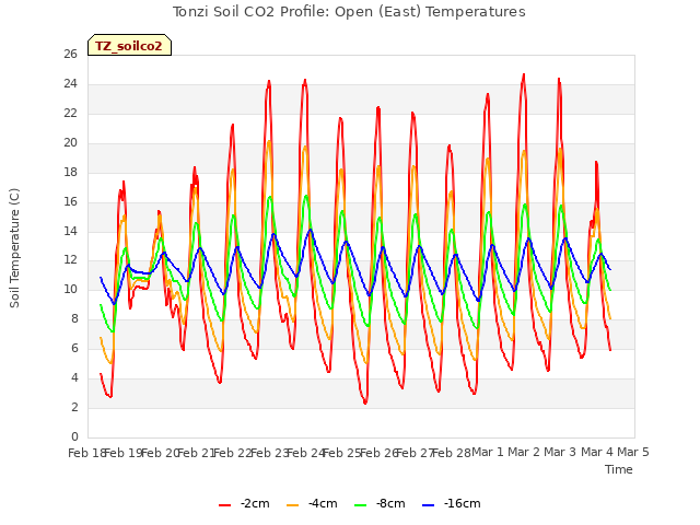 plot of Tonzi Soil CO2 Profile: Open (East) Temperatures