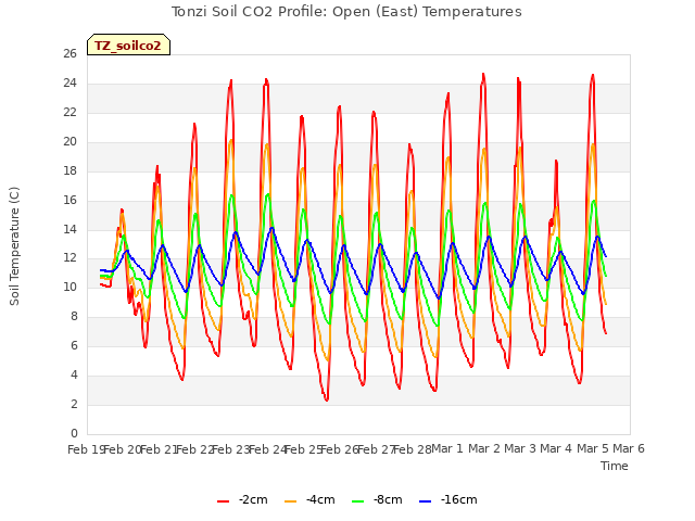 plot of Tonzi Soil CO2 Profile: Open (East) Temperatures