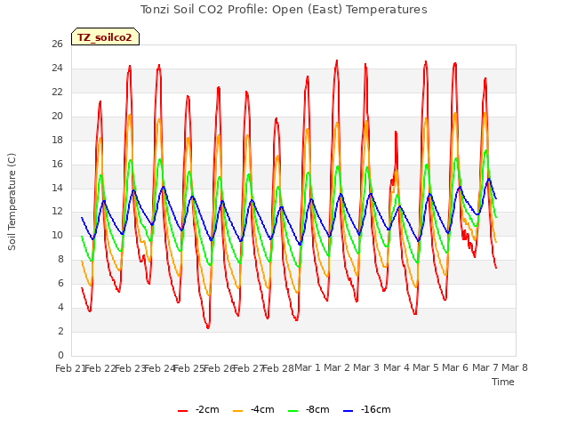 plot of Tonzi Soil CO2 Profile: Open (East) Temperatures