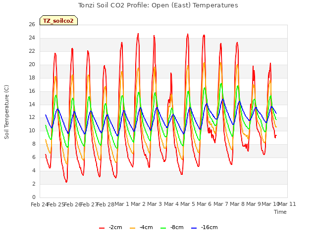 plot of Tonzi Soil CO2 Profile: Open (East) Temperatures