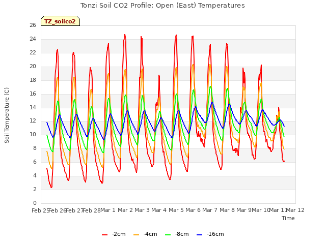 plot of Tonzi Soil CO2 Profile: Open (East) Temperatures